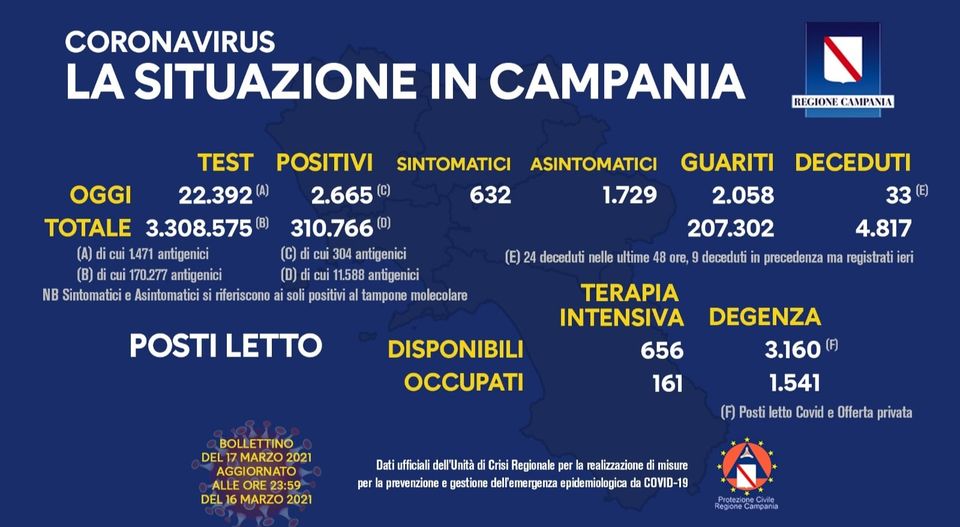 Andamento Covid in Campania