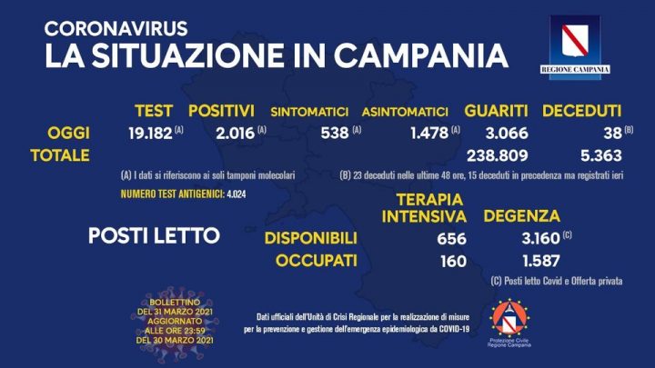 Andamento Covid in Campania