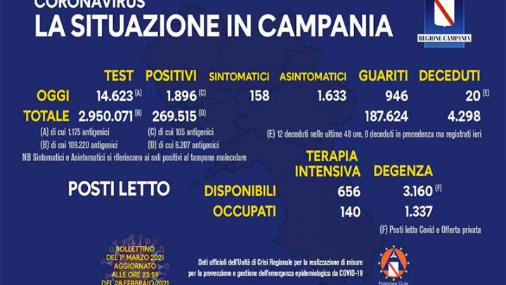 Andamento Covid in Campania