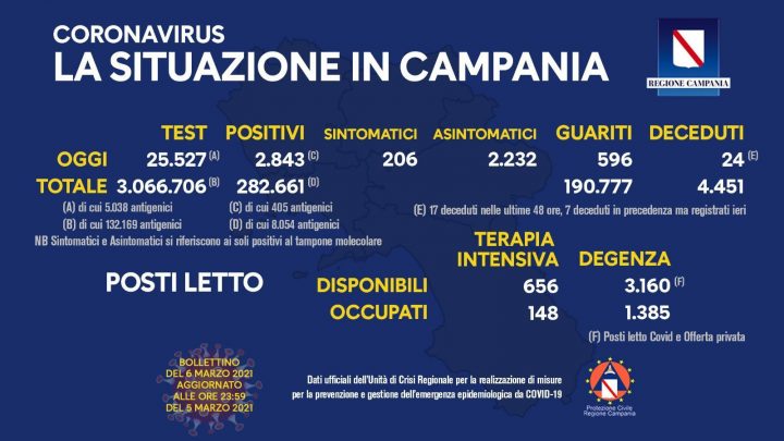 Andamento Covid in Campania