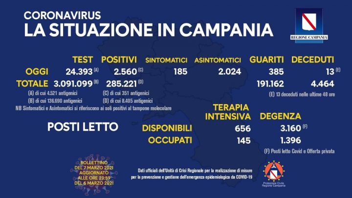 Andamento Covid in Campania