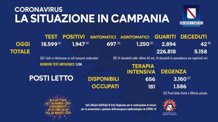 Andamento Covid in Campania