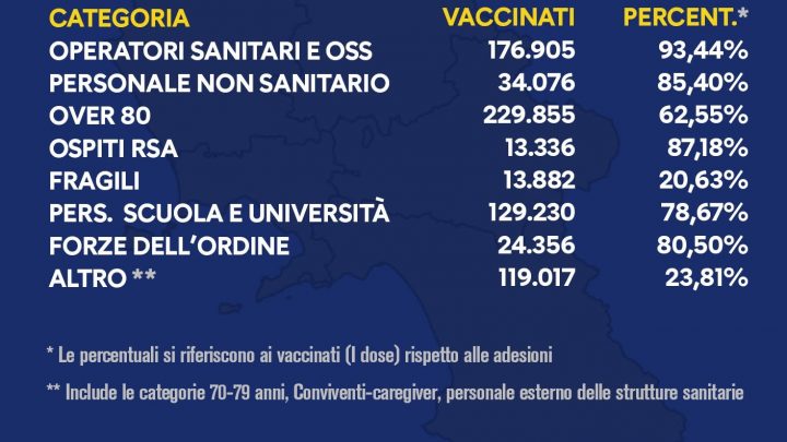 Coronavirus, otre mezzo milione i campani vaccinati