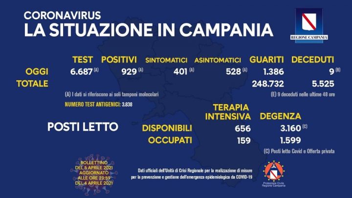 Andamento Covid in Campania