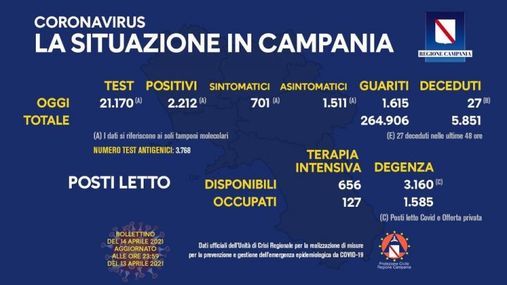 Andamento Covid in Campania