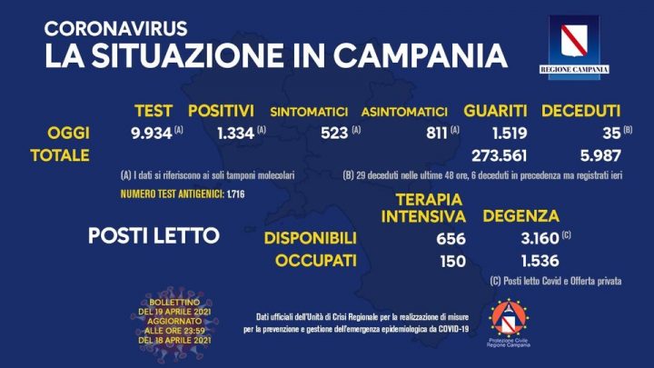 Andamento Covid in Campania