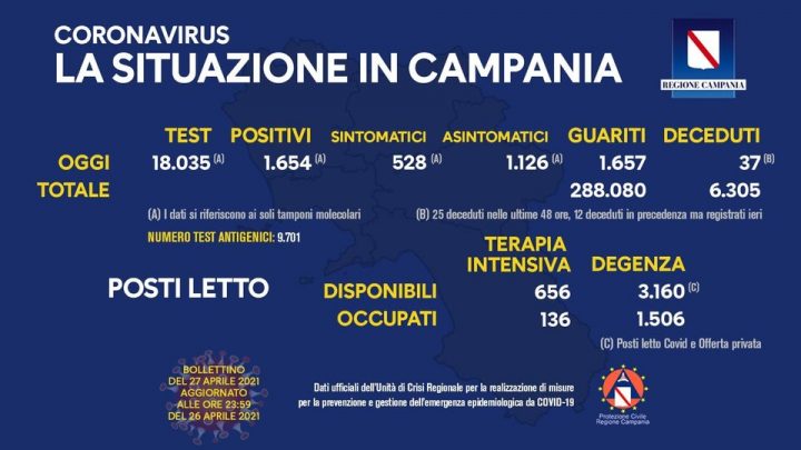 Andamento Covid in Campania