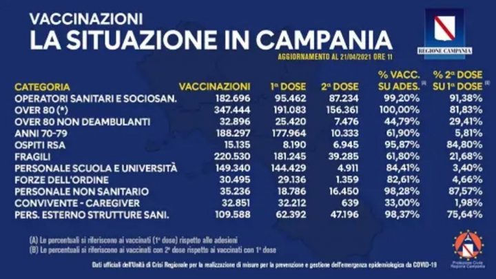 Vaccino ultraottantenni, in Campania completata la somministrazione