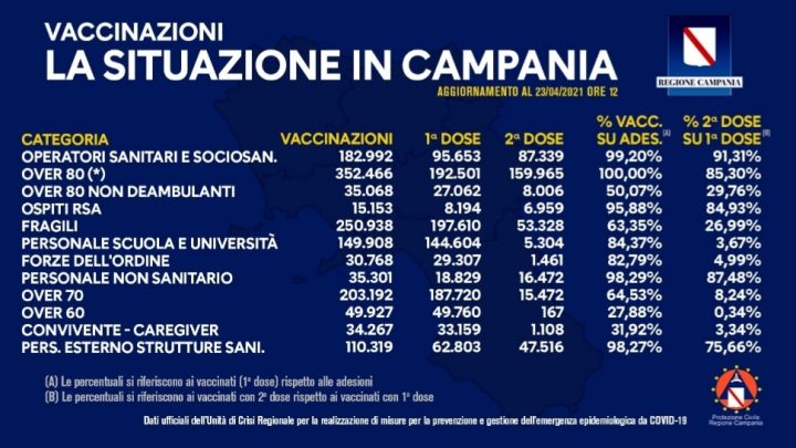 Oltre un milione di campani vaccinati