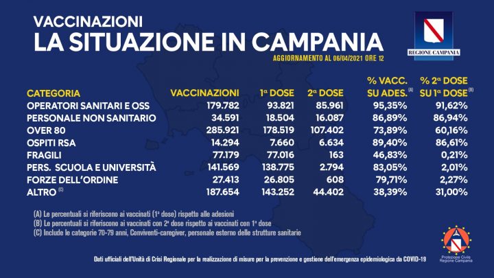 Campania, si sfiorano i 950mila vaccinati