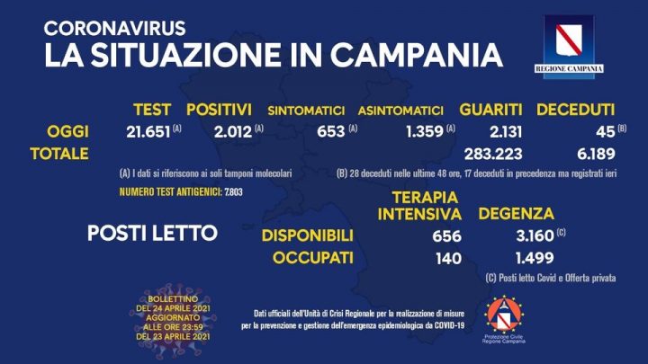 Andamento Covid in Campania