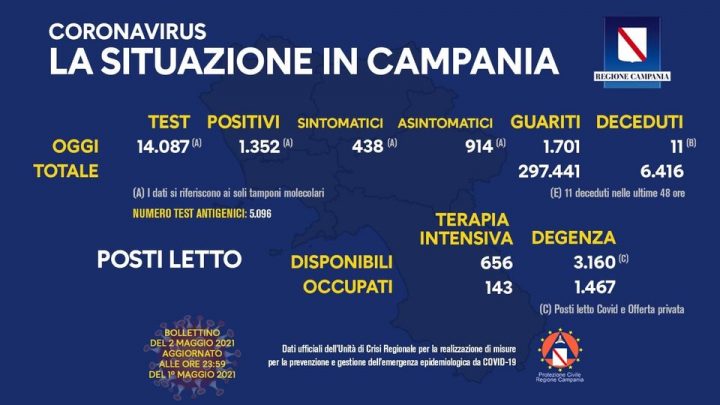 Andamento Covid in Campania