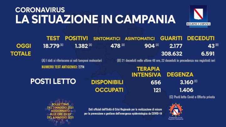 Andamento Covid in Campania