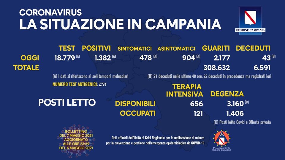 Andamento Covid in Campania