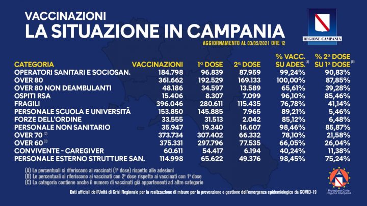 Covid-19, aggiornamento bollettino vaccinazioni