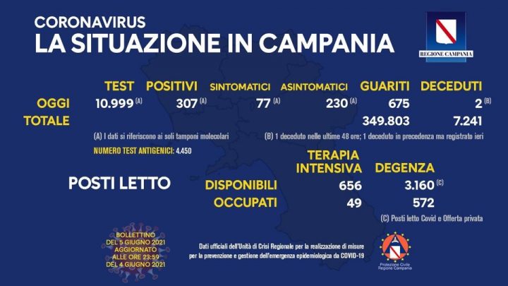 Andamento Covid in Campania