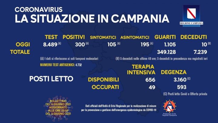 Andamento Covid in Campania