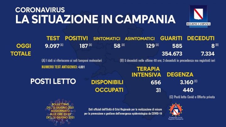 Andamento Covid in Campania