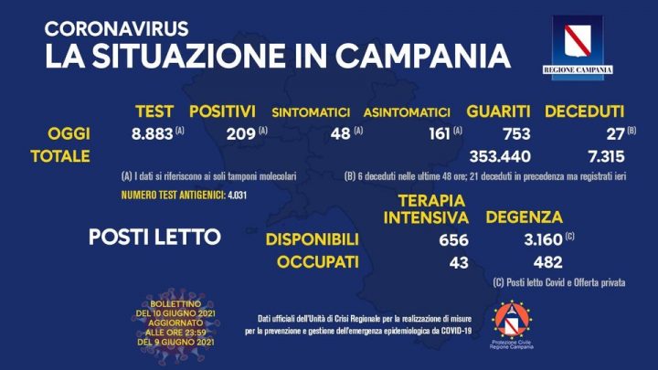 Andamento Covid in Campania