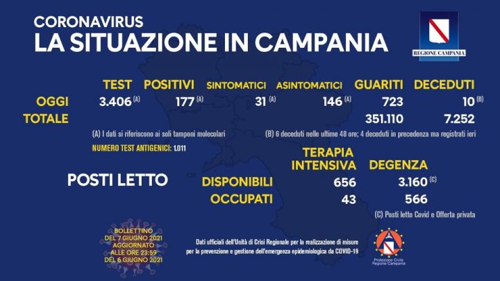 Andamento Covid in Campania