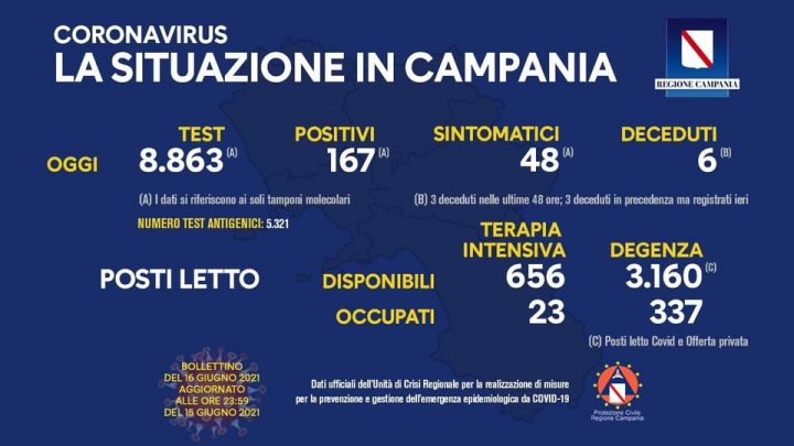 Andamento Covid in Campania