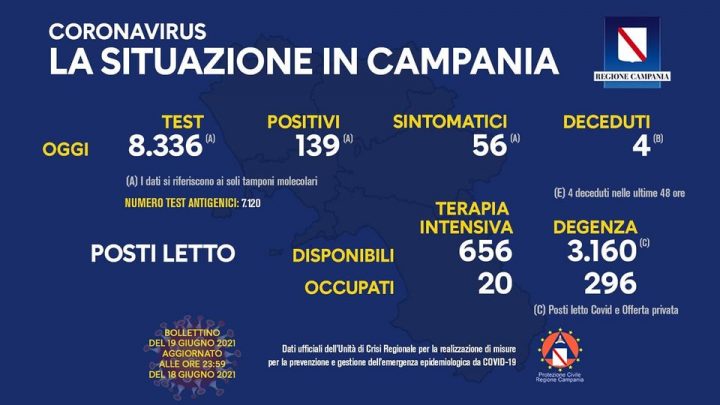 Andamento Covid in Campania