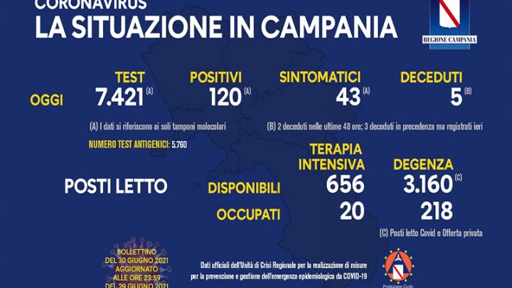 Andamento Covid in Campania