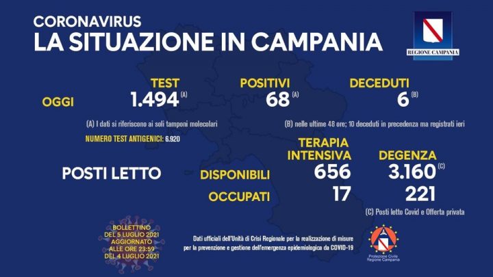 Andamento Covid in Campania