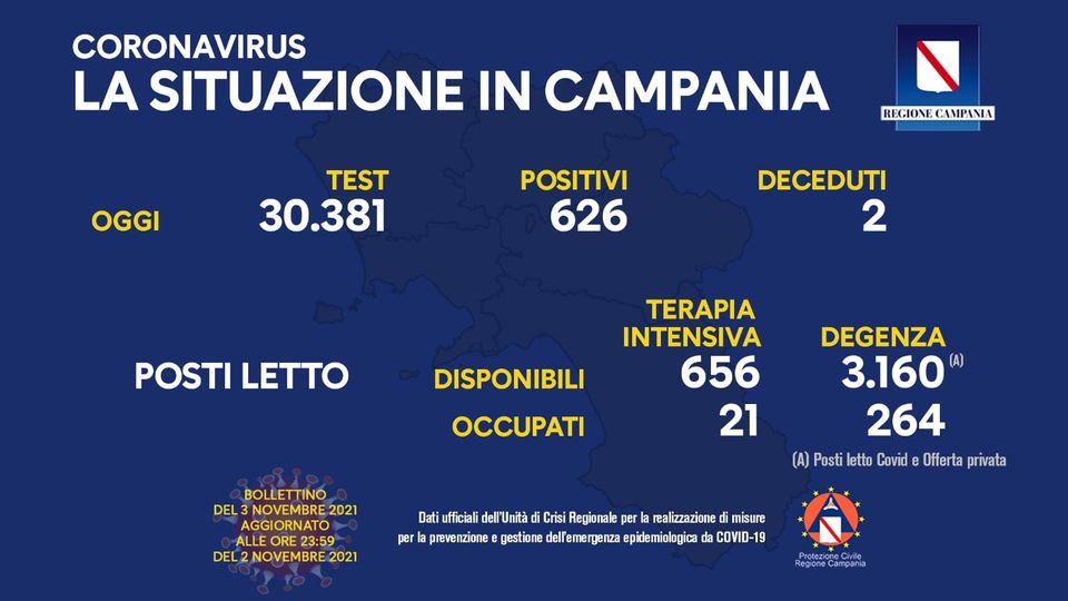 Andamento Covid in Campania