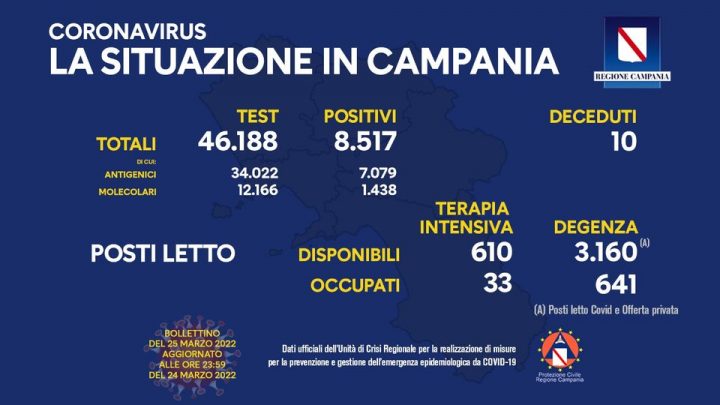 Andamento Covid in Campania