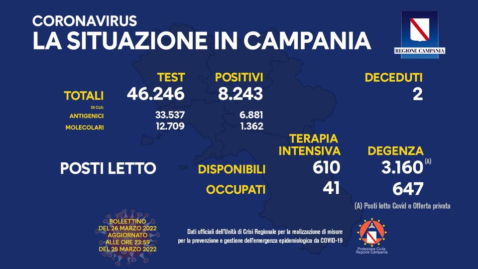 Andamento Covid in Campania