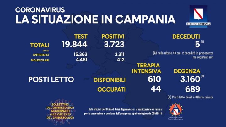 Andamento Covid in Campania