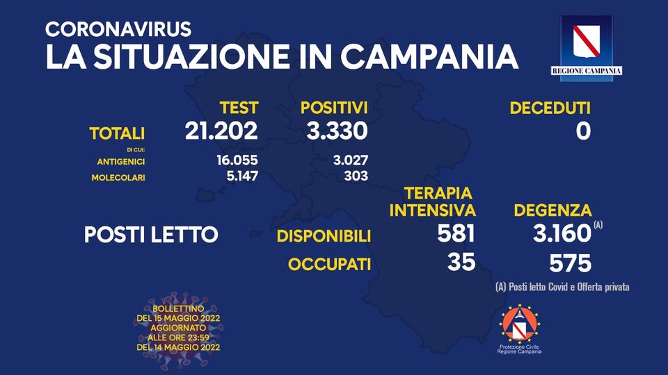 Andamento Covid in Campania