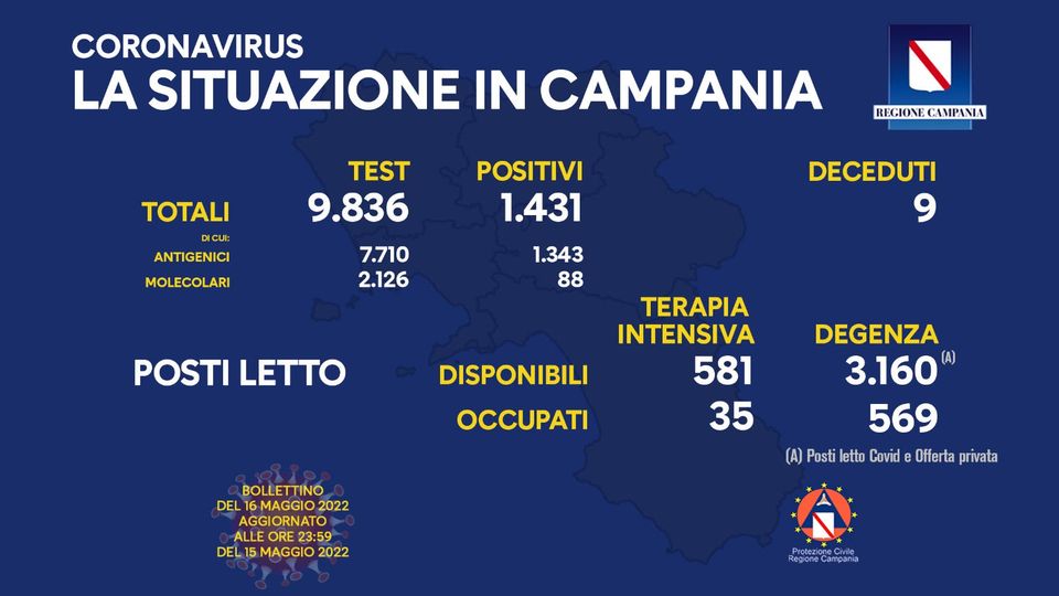 Andamento Covid in Campania