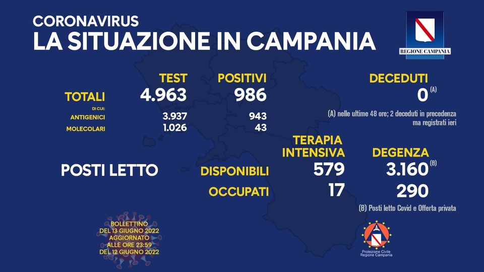 Andamento Covid in Campania