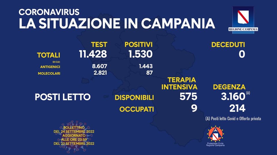 Andamento Covid in Campania