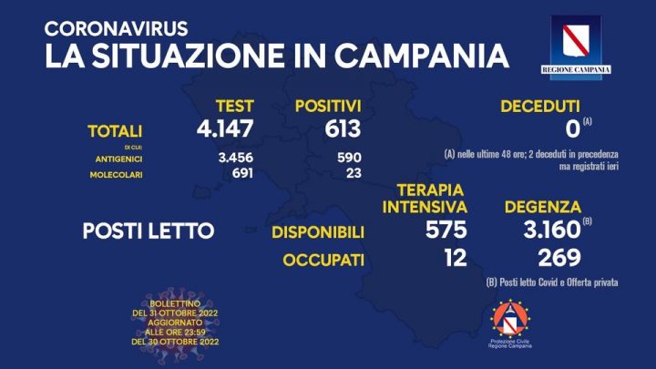 Andamento Covid in Campania
