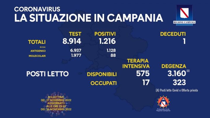 Andamento Covid in Campania