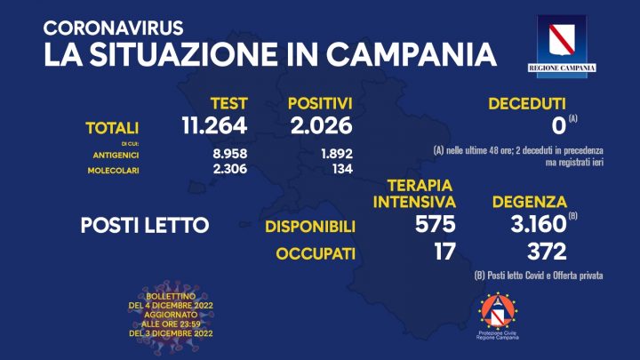 Andamento Covid in Campania