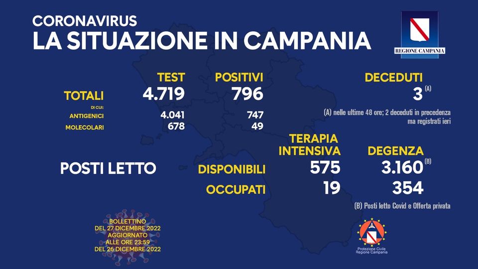 Andamento Covid in Campania