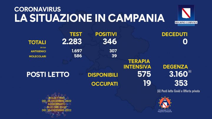 Andamento Covid in Campania