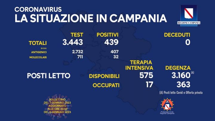 Andamento Covid in Campania