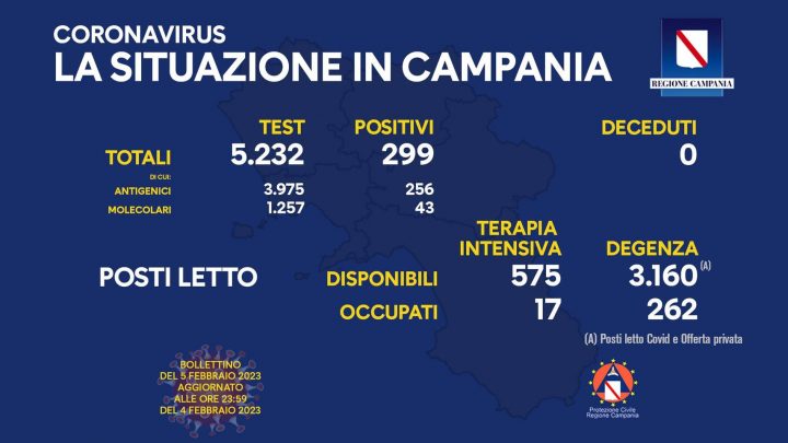 Andamento Covid in Campania
