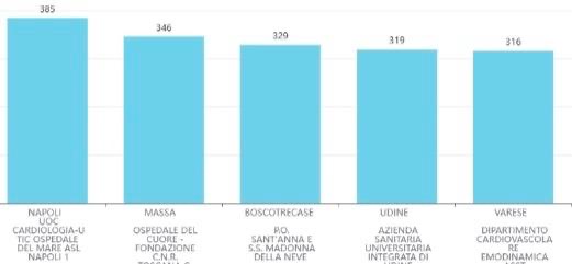 Boscotrecase nella top 4 italiana dell’emodinamica: la Cardiologia è un’eccellenza Nazionale